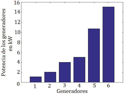 generacion