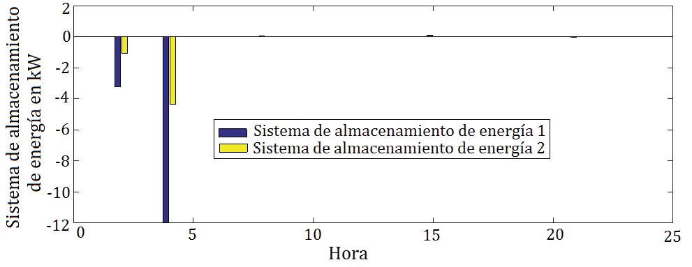 C:\Users\julian\Desktop\WCCI2018\Resultados\WCCI2018_SG_VNS-DEEPSO_UN-ACCELOGIC-KHALIFA\Articulo\Almacenamiento.png