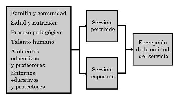 Fig. 1. Estructura del modelo SERVQUAL adaptado. (Valencia, Cruz y Ospino, 2018)