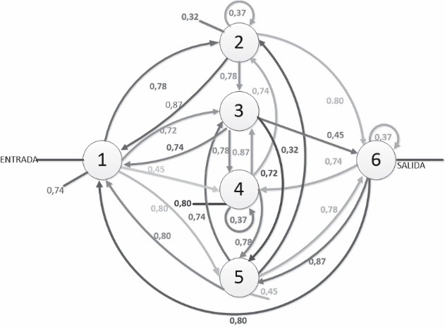 Fig. 2. Red neuronal recurrente.  (Alvarado y Muñoz, 2018)