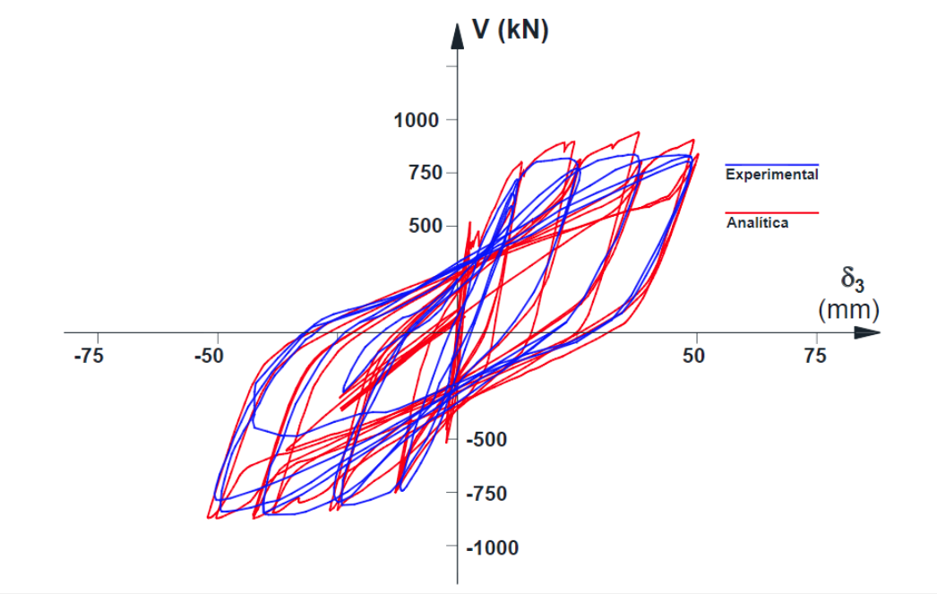 Fig. 12. Comparativas entre las curvas de histéresis analítica y experimental.  (Vásquez y Gallardo, 2018)