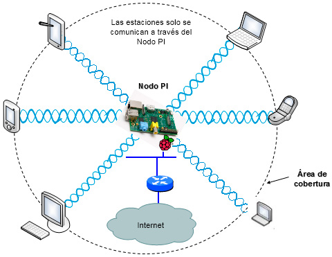 Fig. 4. Nodo PI como dispositivo central. (Quevedo, Santoyo y Ochoa, 2018)