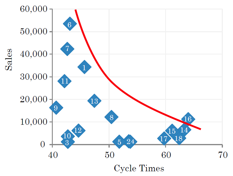 Fig. 3. Frontier Analysis of KPI’s for each DC. (Ardila y Ballesteros, 2018)