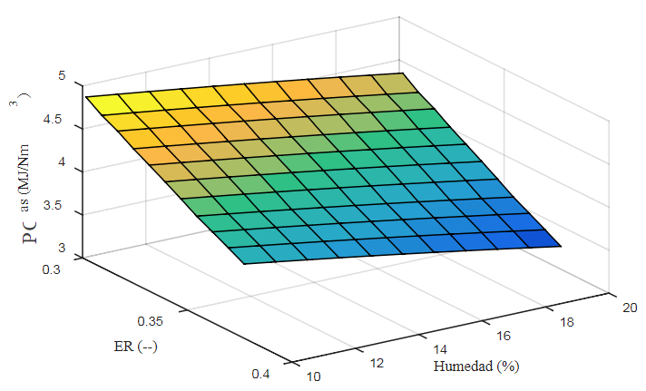 Fig. 5. Variación del PCI con el porcentaje de humedad para relaciones de equivalencia dadas. (Vásquez y Gallardo, 2018)