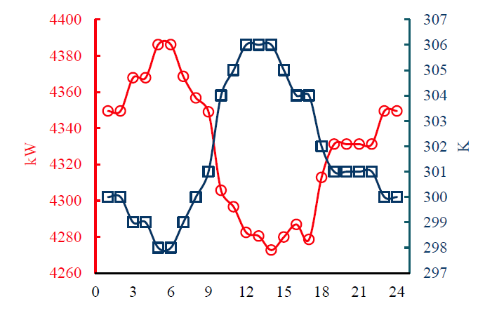 Fig. 4. Evolución de la temperatura ambiente y la potencia de la planta en Barranquilla a lo largo del día. (Moreno-Gamboa y Nieto-Londoño, 2018)