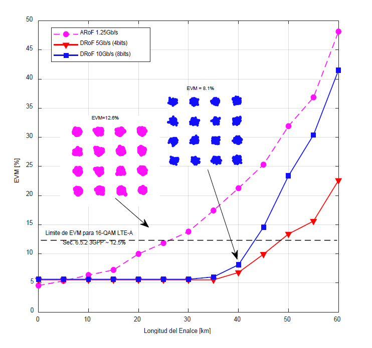 Desempeño de EVM como función de la longitud del enlace.