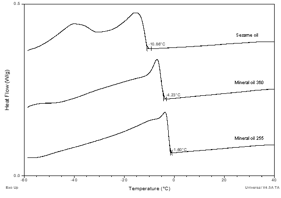 DCS curves showing the cooling of the oils studied